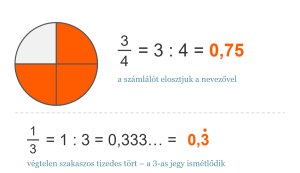 A ¾ tizedes tört alakja 0,75, az ⅓-é végtelen szakaszos: 0,333…